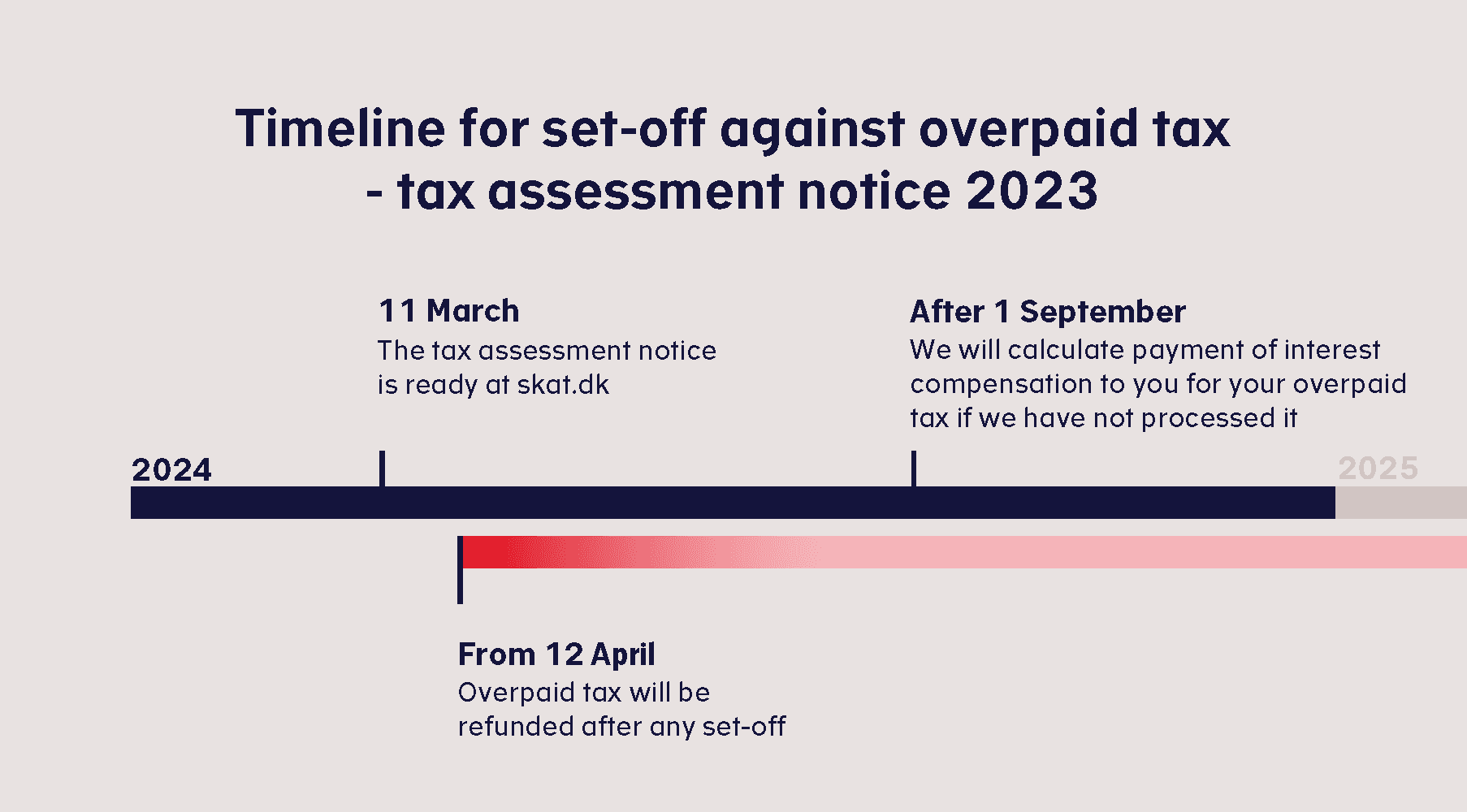 Timeline for set-off against overpaid tax - 2024. 11 March 2024: The tax assessment notice is ready at skat.dk. From 12 April: Overpaid tax will be refunded after any set-off. After 1 September: We will calculate payment of interest compensation to you for your overpaid tax if we have not processed it.