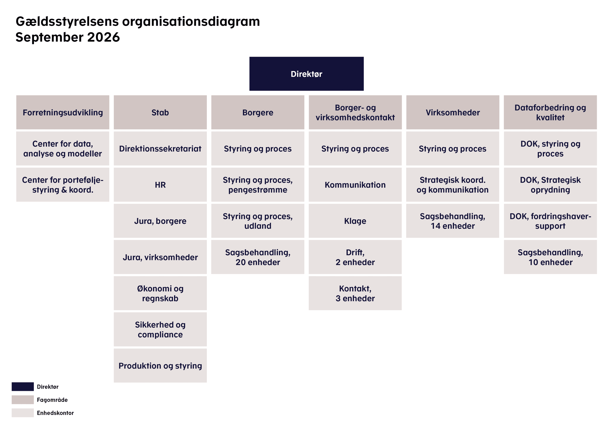 Diagram over Gældsstyrelsens organisation. Den består af en direktør, et direktionssekretariat og de seks enheder: Forretningsudvikling, Stab, Borgere, Virksomheder, Borger- og virksomhedskontakt, samt Dataforbedring og kvalitet.