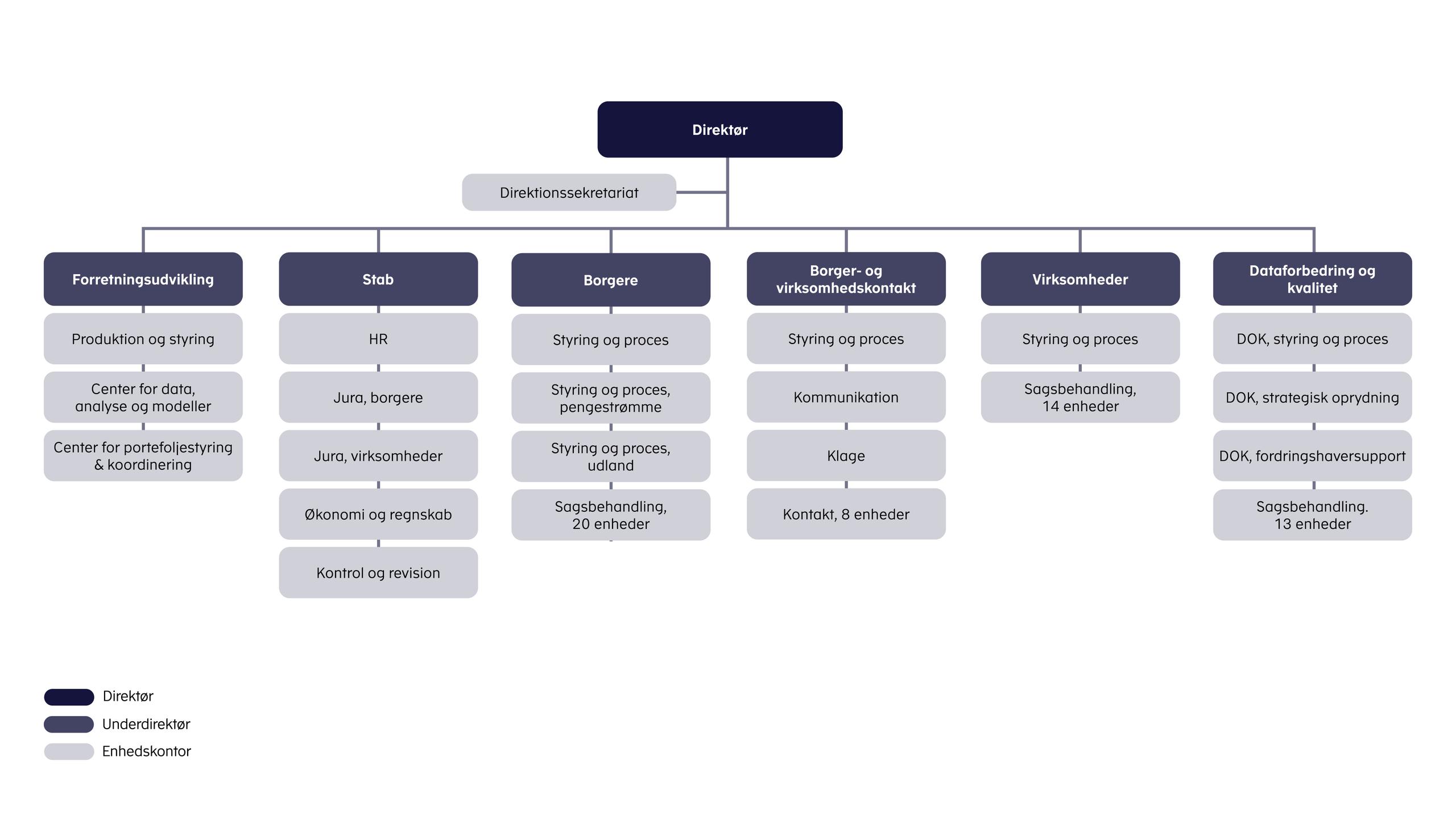 Diagram over Gældsstyrelsens organisation. Den består af en direktør, et direktionssekretariat og de seks enheder: Forretningsudvikling, Stab, Borgere, Virksomheder, Borger- og virksomhedskontakt, samt Dataforbedring og kvalitet.