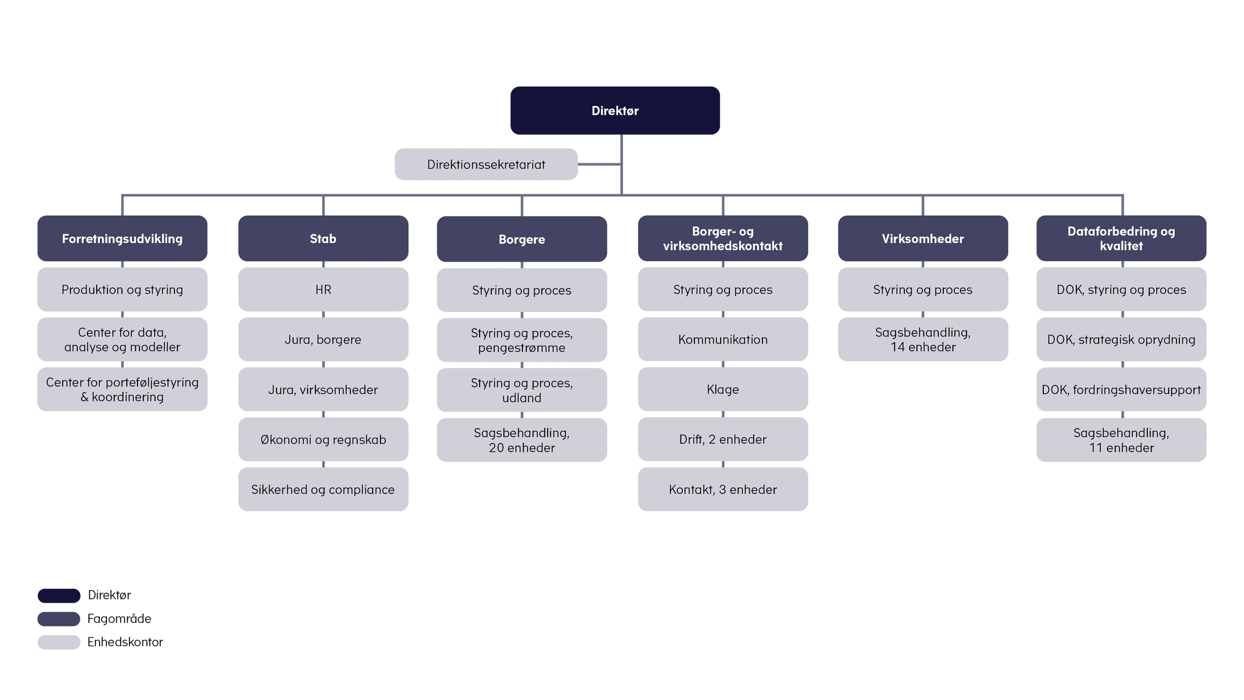 Diagram over Gældsstyrelsens organisation. Den består af en direktør, et direktionssekretariat og de seks enheder: Forretningsudvikling, Stab, Borgere, Virksomheder, Borger- og virksomhedskontakt, samt Dataforbedring og kvalitet.