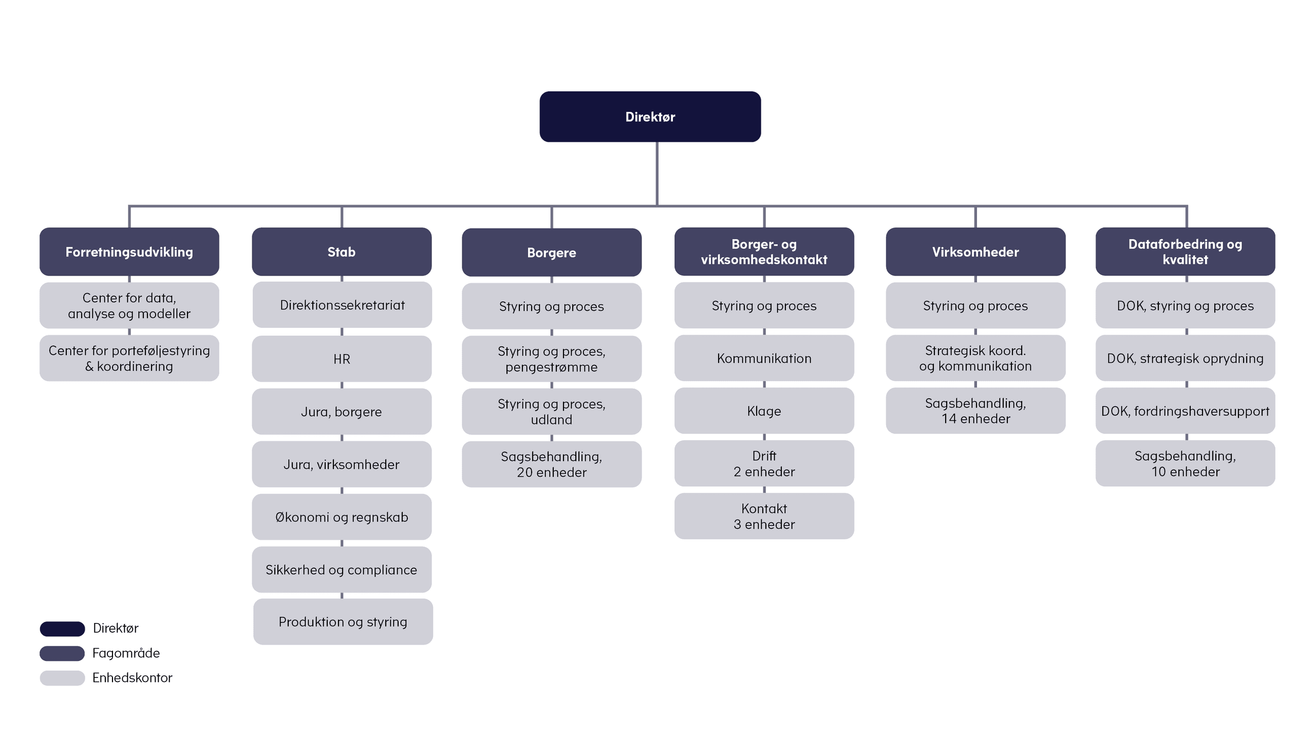 Diagram over Gældsstyrelsens organisation. Den består af en direktør, et direktionssekretariat og de seks enheder: Forretningsudvikling, Stab, Borgere, Virksomheder, Borger- og virksomhedskontakt, samt Dataforbedring og kvalitet.