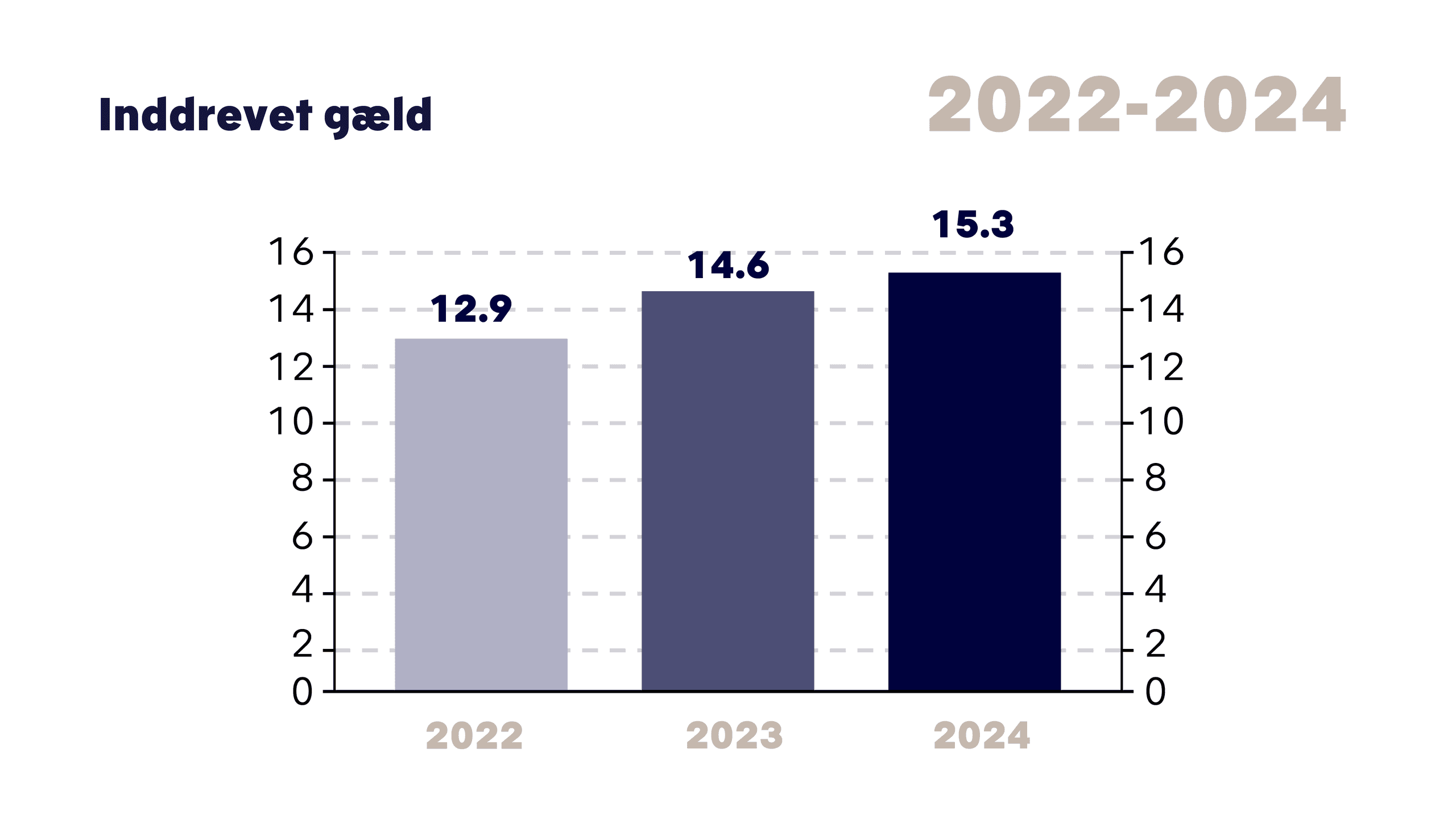 Oversigt over inddrevet gæld: 2022 - 22,9 mia. kr., 2023 - 14,6 mia. kr., 2024 - 15,3 mia. kr.