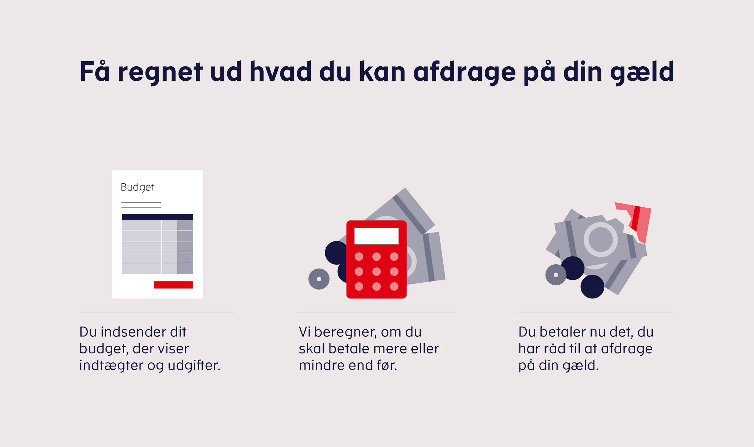 Få regnet ud, hvad du kan afdrage: 1. Indsend budget, 2. Vi beregner hvad du kan afdrage med, 3. Du betaler nu det, du har råd til at afdrage.