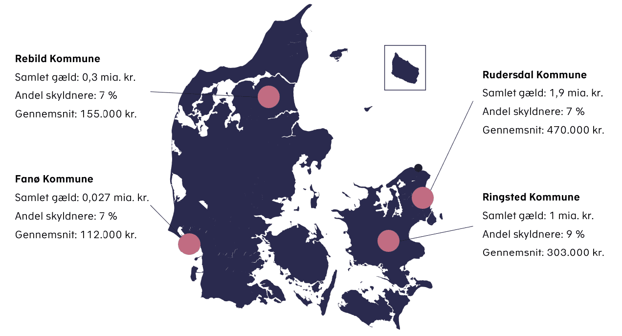 Visualisering af danmarkskortet med personskyldnere og samlet gæld for borgere i Danmark. Borgere i Rebild kommune skylder 0,3 mia. Andel skyldnere 7% med et gennemsnit på 155.000kr. Borgere i Rudersdal kommune skylder 1,9 mia. kr. Andel skyldere 7% med et gennemsnit på 470.000kr. Borgere i Fanø kommune skylder 0,027 mia. kr. Andel skyldere 7% med et gennemsnit på 112.000kr. Borgere i Ringsted kommune skylder 1 mia. kr. Andel skyldnere 9% med et gennemsnit på 303.000kr.