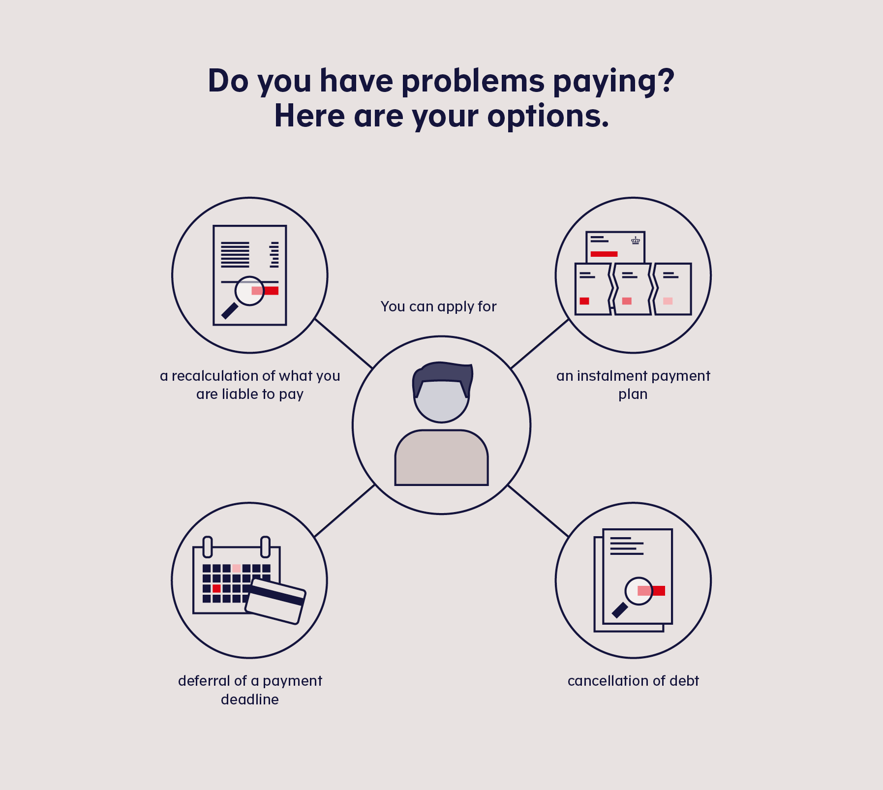 If you are having problems paying, you can apply for an instalmant payment plan, a recalculation of what you are liable to pay, deferral of a payment or a cancellation of debt.