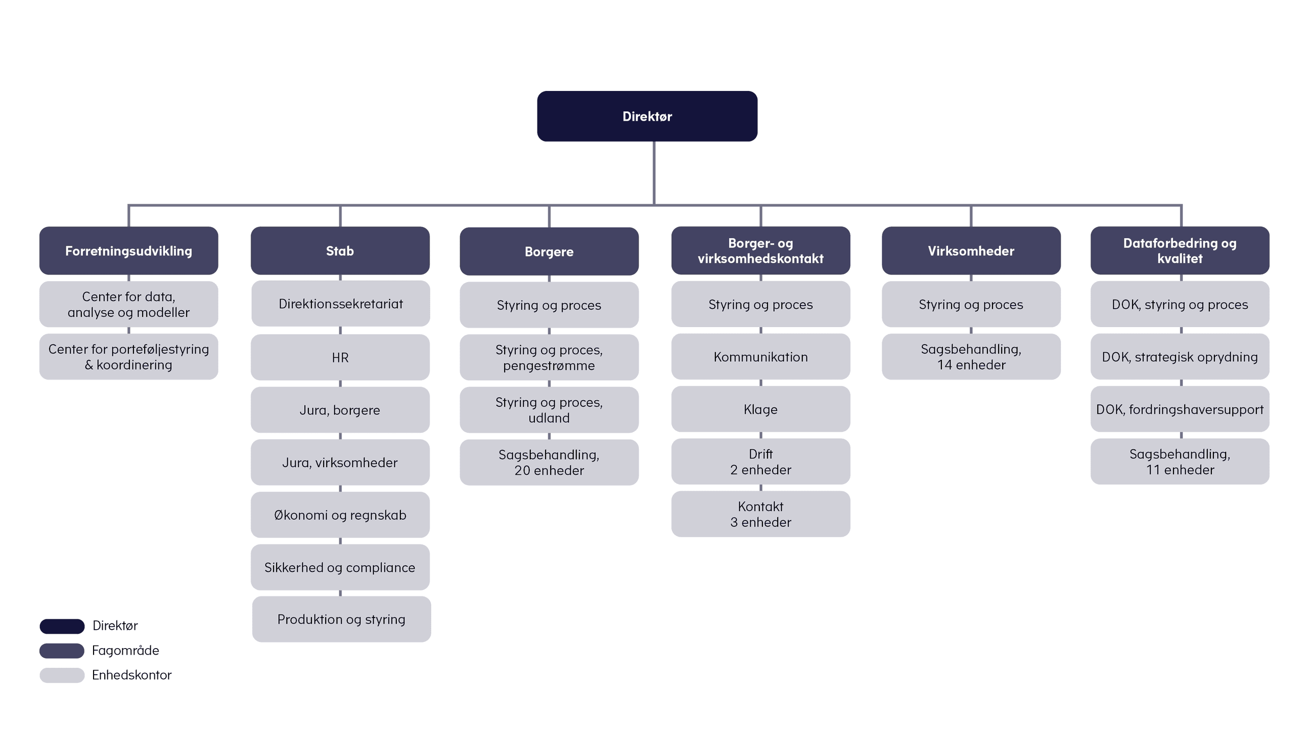 Diagram over Gældsstyrelsens organisation. Den består af en direktør, et direktionssekretariat og de seks enheder: Forretningsudvikling, Stab, Borgere, Virksomheder, Borger- og virksomhedskontakt, samt Dataforbedring og kvalitet.